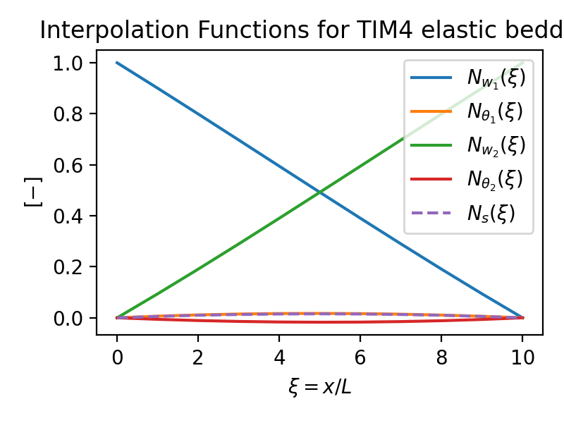 _images/shapeFunctions_Timoshenko4_elasticbedding.png