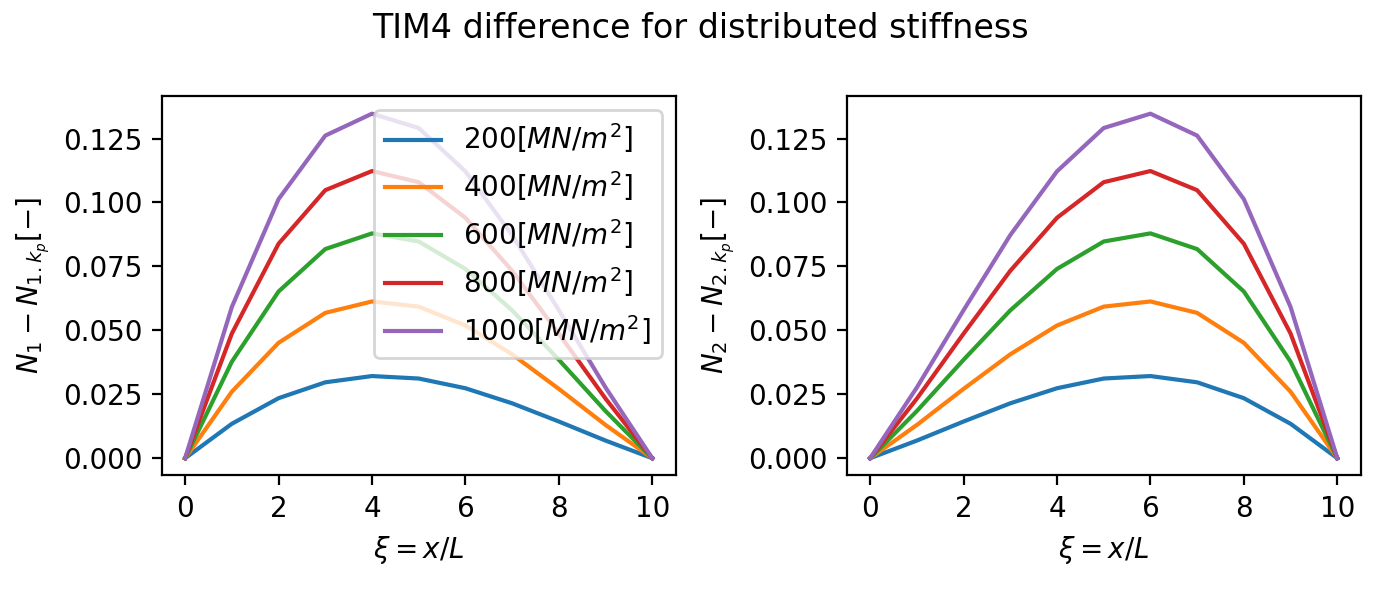 _images/shapeFunctions_comparison_Timoshenko4_elasticbedding.png