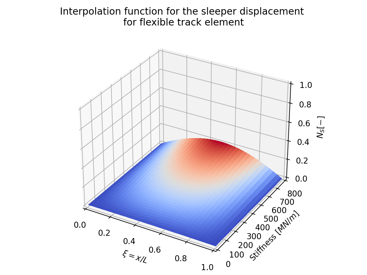 _images/shapeFunctions_sleeper_stiffness_sleeperdisplacement.png