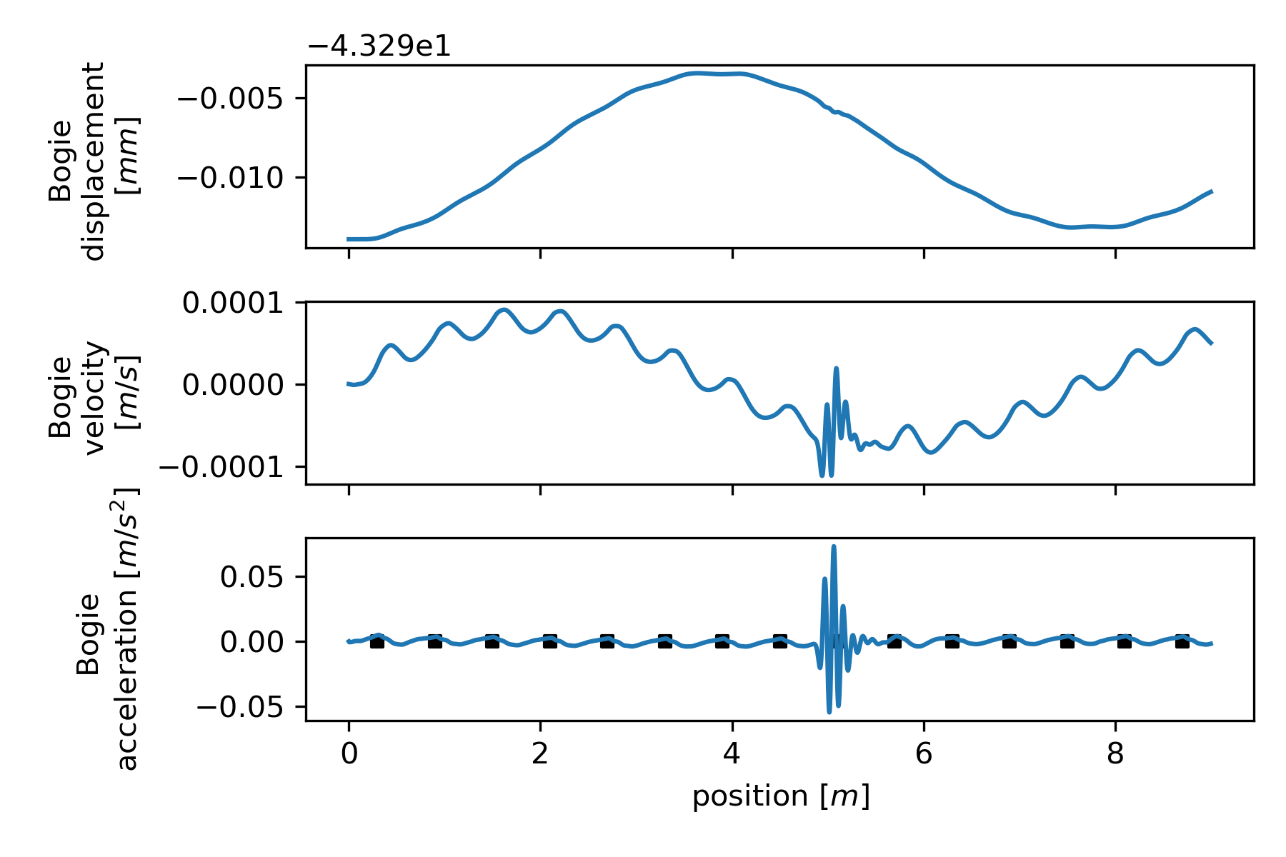 _images/time_integration_timeseries_bogie.png
